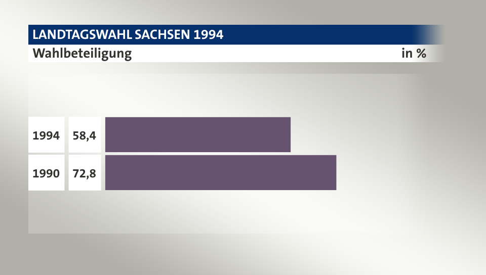 Wahlbeteiligung, in %: 58,4 (1994), 72,8 (1990)