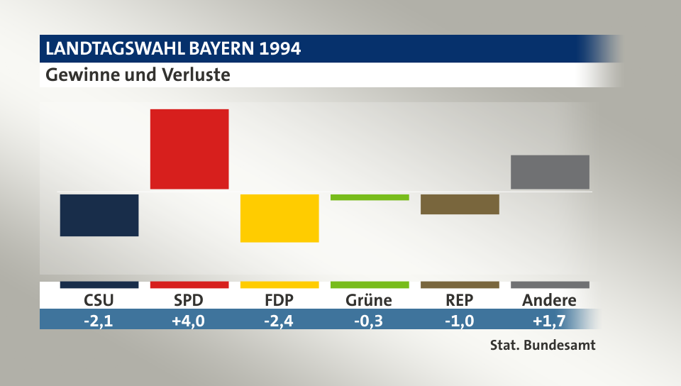 Gewinne und Verluste, in Prozentpunkten: CSU -2,1; SPD 4,0; FDP -2,4; Grüne -0,3; REP -1,0; Andere 1,7; Quelle: |Stat. Bundesamt