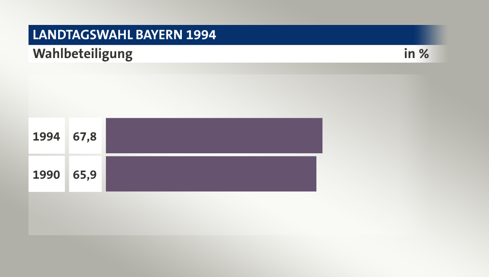 Wahlbeteiligung, in %: 67,8 (1994), 65,9 (1990)