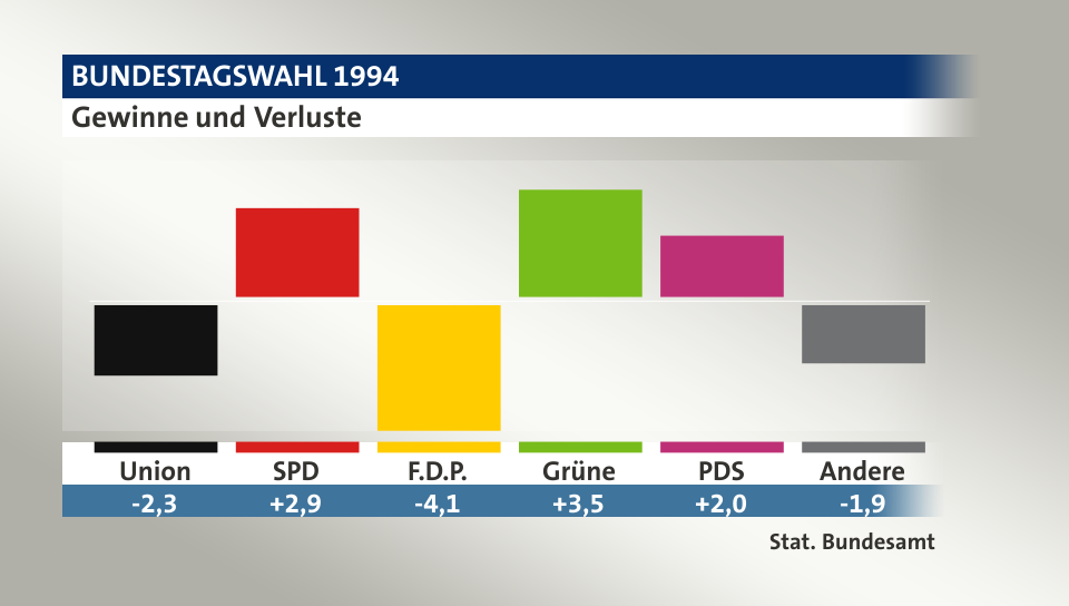 Gewinne und Verluste, in Prozentpunkten: Union -2,3; SPD 2,9; F.D.P. -4,1; Grüne 3,5; PDS 2,0; Andere -1,9; Quelle: |Stat. Bundesamt