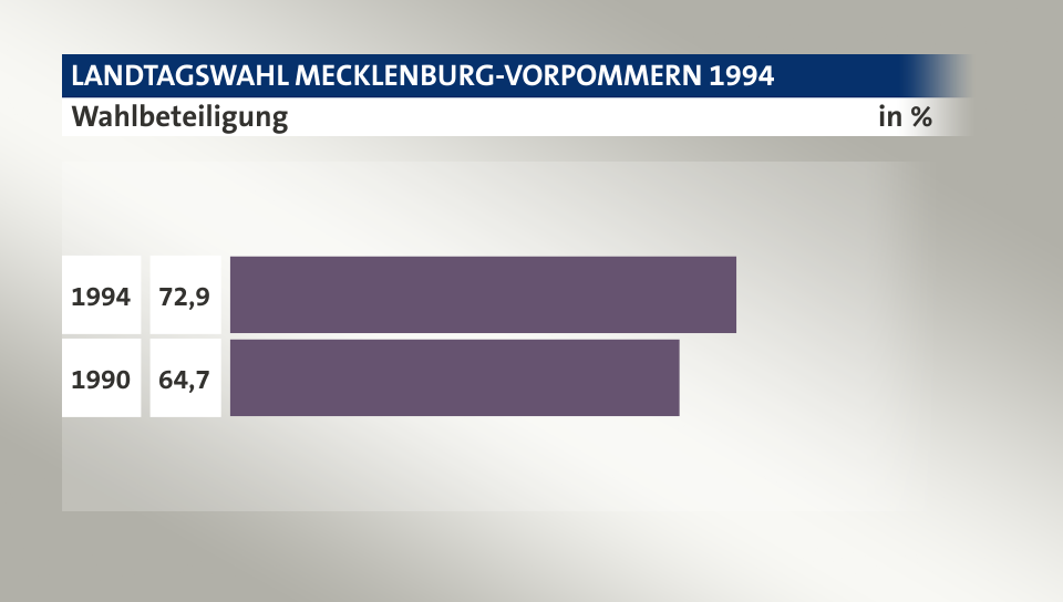 Wahlbeteiligung, in %: 72,9 (1994), 64,7 (1990)