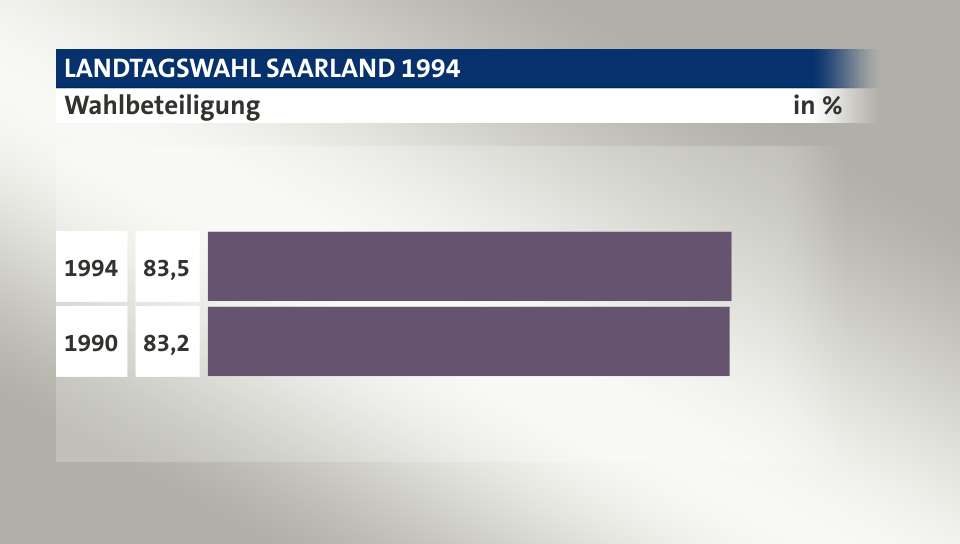 Wahlbeteiligung, in %: 83,5 (1994), 83,2 (1990)