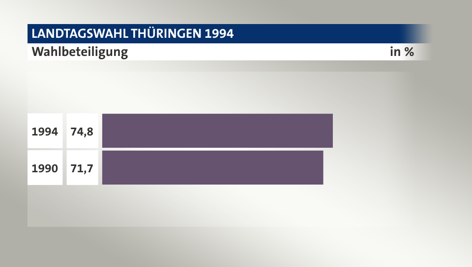 Wahlbeteiligung, in %: 74,8 (1994), 71,7 (1990)