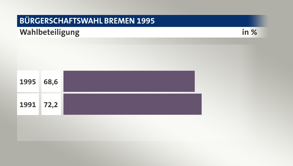 Wahlbeteiligung, in %: 68,6 (1995), 72,2 (1991)