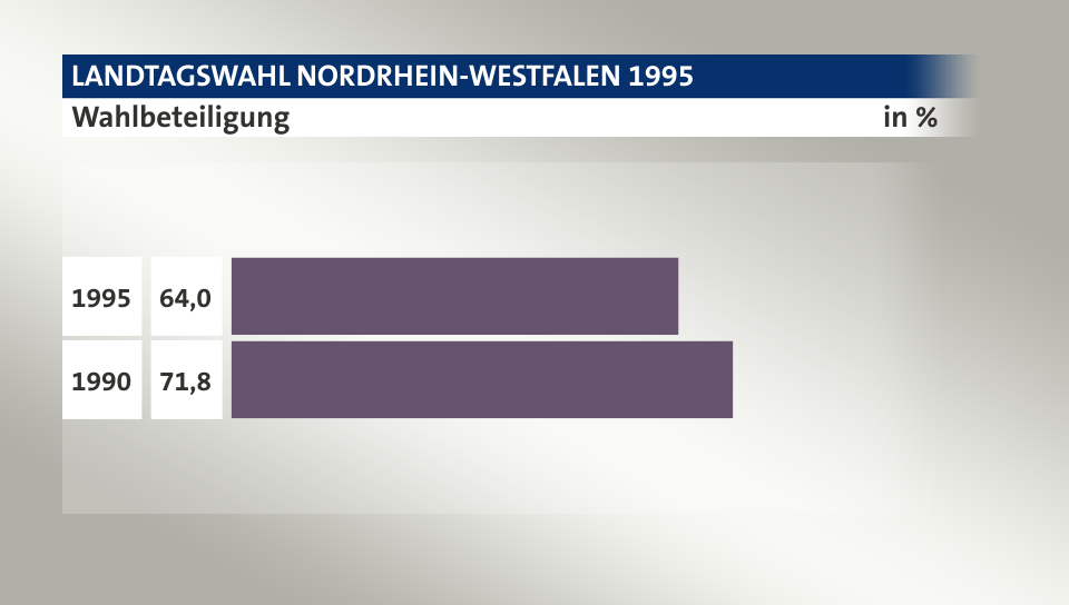 Wahlbeteiligung, in %: 64,0 (1995), 71,8 (1990)