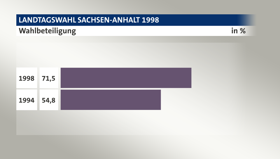 Wahlbeteiligung, in %: 71,5 (1998), 54,8 (1994)