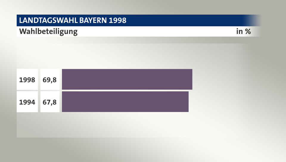 Wahlbeteiligung, in %: 69,8 (1998), 67,8 (1994)