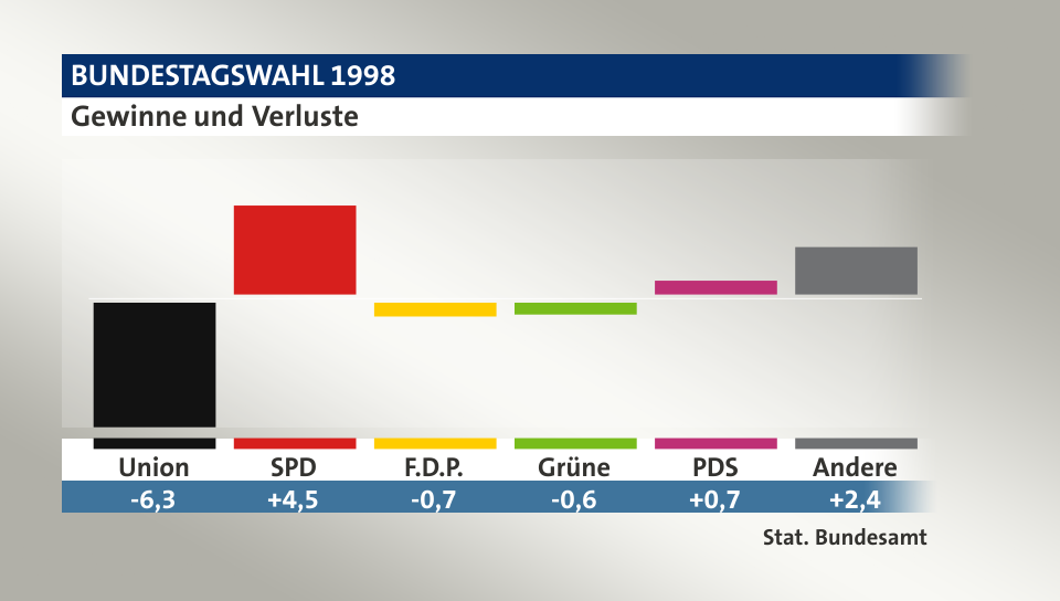 Gewinne und Verluste, in Prozentpunkten: Union -6,3; SPD 4,5; F.D.P. -0,7; Grüne -0,6; PDS 0,7; Andere 2,4; Quelle: |Stat. Bundesamt