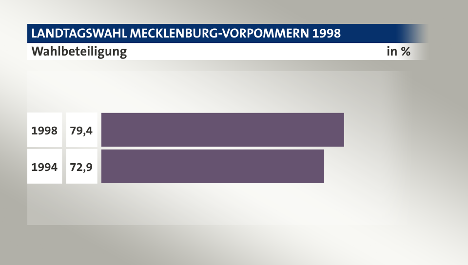 Wahlbeteiligung, in %: 79,4 (1998), 72,9 (1994)