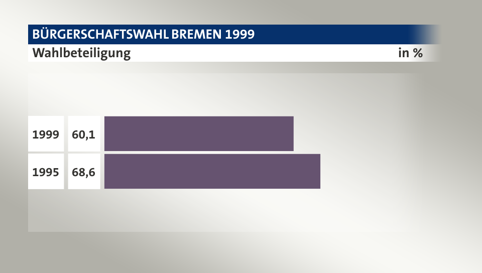 Wahlbeteiligung, in %: 60,1 (1999), 68,6 (1995)