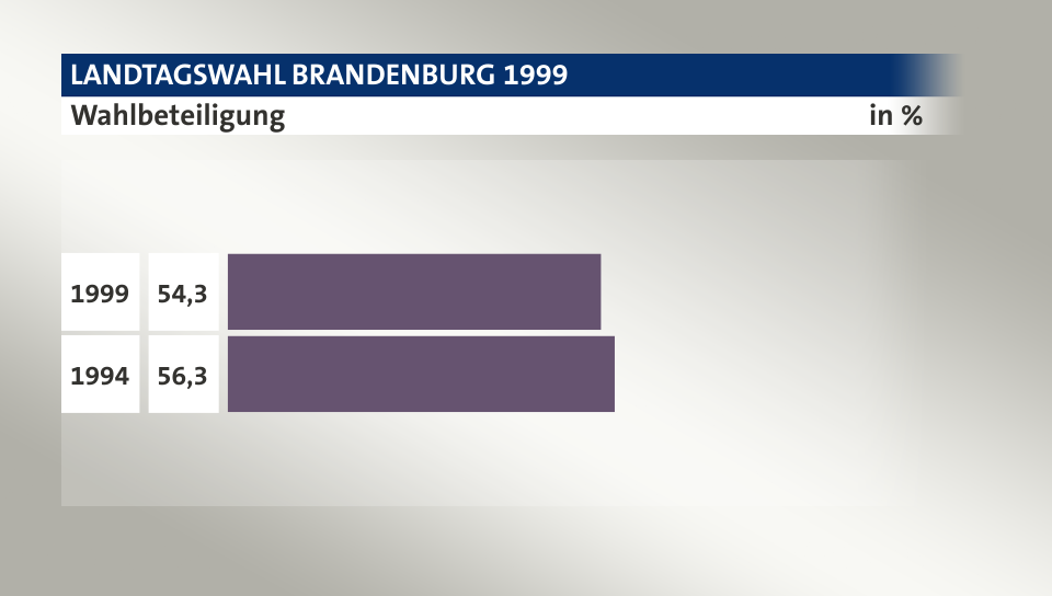 Wahlbeteiligung, in %: 54,3 (1999), 56,3 (1994)