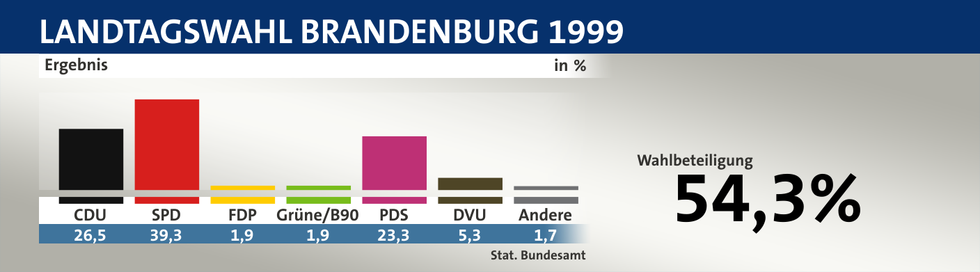Ergebnis, in %: CDU 26,5; SPD 39,3; FDP 1,9; Grüne/B90 1,9; PDS 23,3; DVU 5,3; Andere 1,7; Quelle: |Stat. Bundesamt