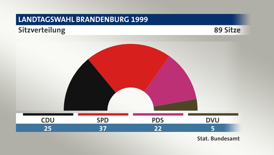 Sitzverteilung, 89 Sitze: CDU 25; SPD 37; PDS 22; DVU 5; Quelle: |Stat. Bundesamt
