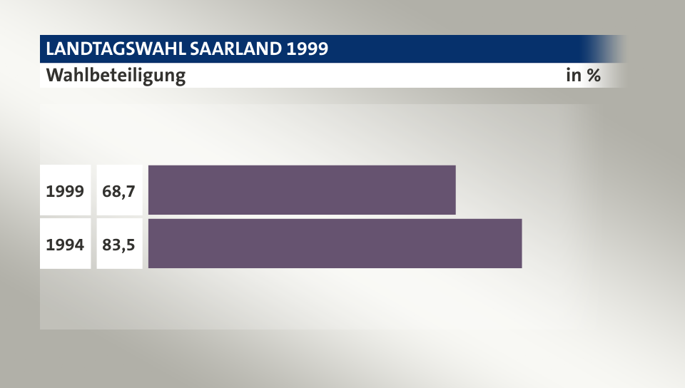 Wahlbeteiligung, in %: 68,7 (1999), 83,5 (1994)