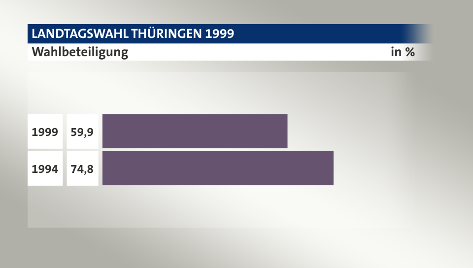 Wahlbeteiligung, in %: 59,9 (1999), 74,8 (1994)