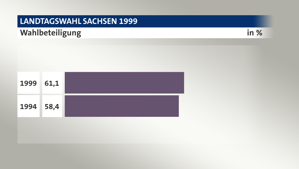 Wahlbeteiligung, in %: 61,1 (1999), 58,4 (1994)