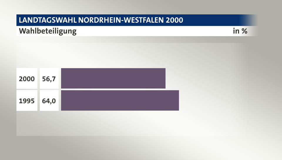 Wahlbeteiligung, in %: 56,7 (2000), 64,0 (1995)