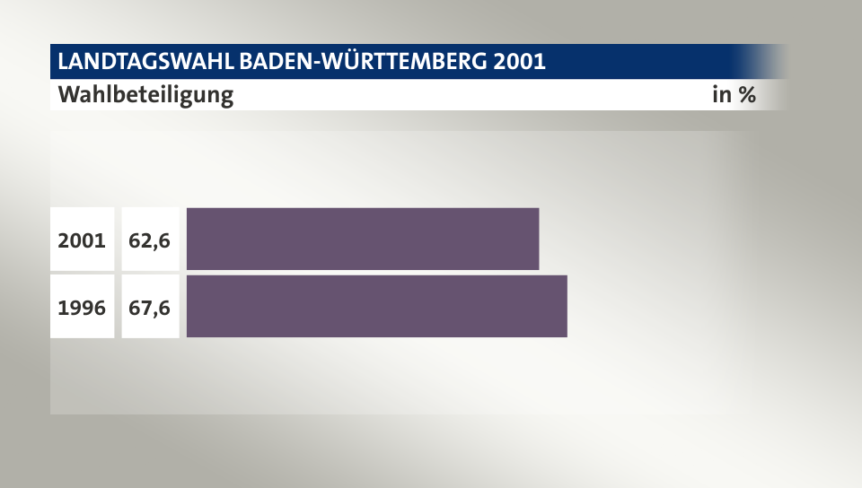 Wahlbeteiligung, in %: 62,6 (2001), 67,6 (1996)