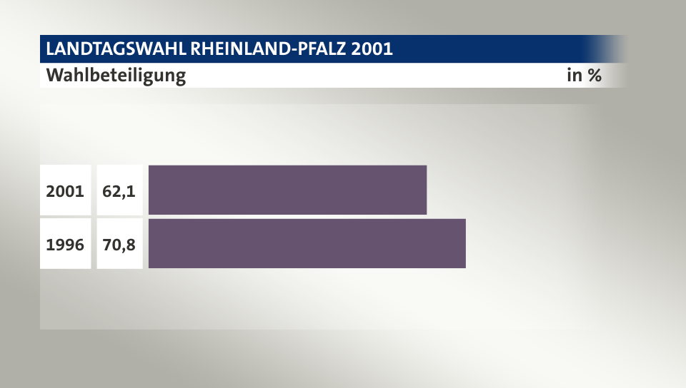 Wahlbeteiligung, in %: 62,1 (2001), 70,8 (1996)