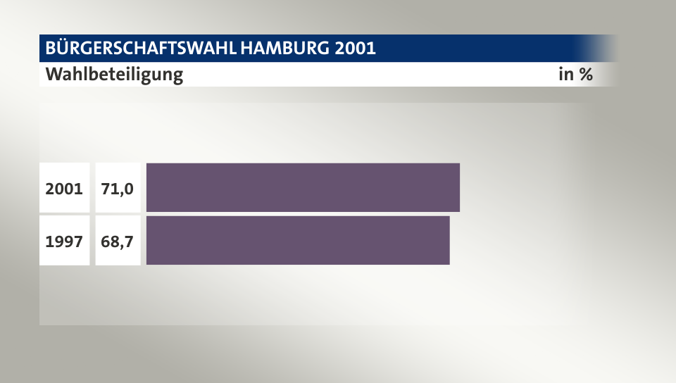 Wahlbeteiligung, in %: 71,0 (2001), 68,7 (1997)