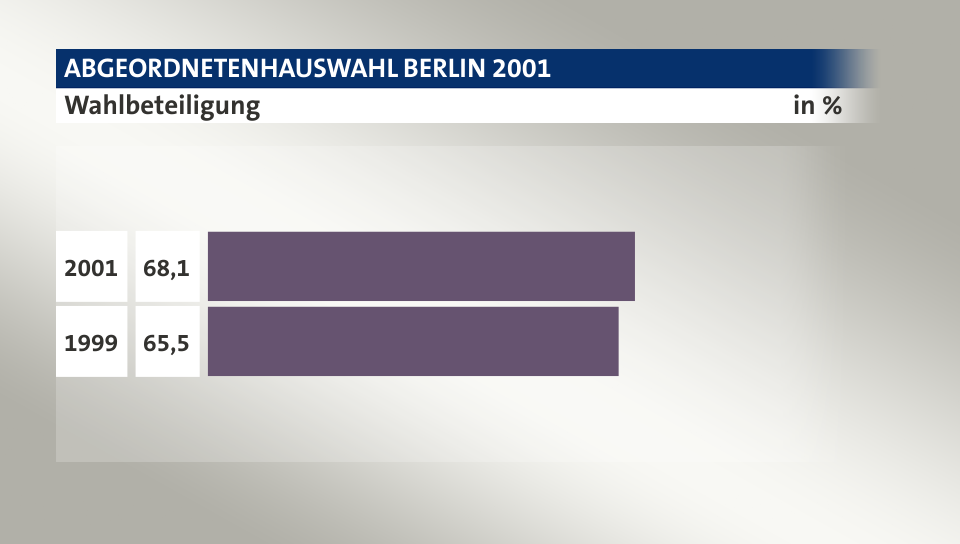 Wahlbeteiligung, in %: 68,1 (2001), 65,5 (1999)