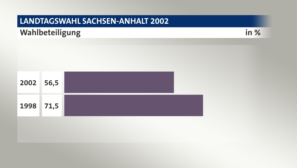 Wahlbeteiligung, in %: 56,5 (2002), 71,5 (1998)