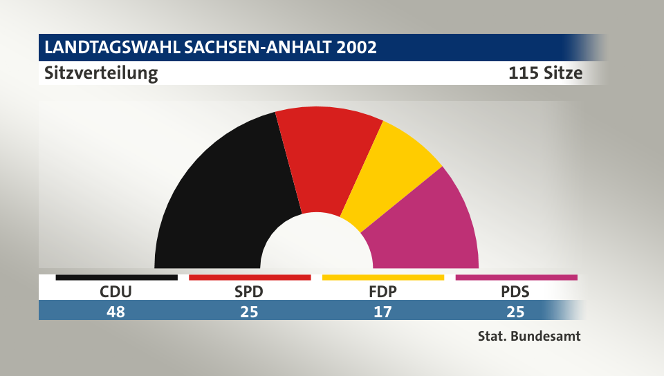 Sitzverteilung, 115 Sitze: CDU 48; SPD 25; FDP 17; PDS 25; Quelle: |Stat. Bundesamt