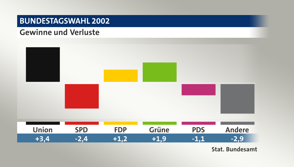 Gewinne und Verluste, in Prozentpunkten: Union 3,4; SPD -2,4; FDP 1,2; Grüne 1,9; PDS -1,1; Andere -2,9; Quelle: |Stat. Bundesamt