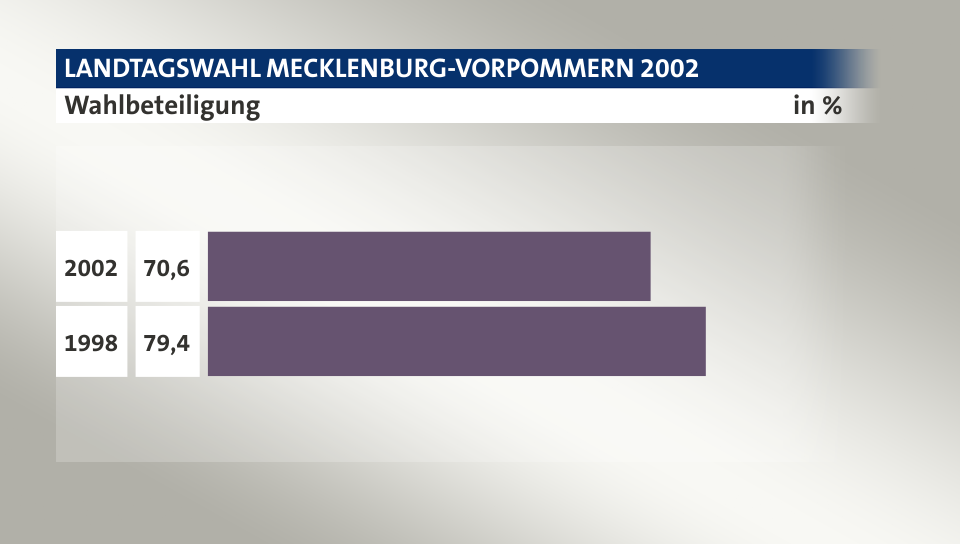 Wahlbeteiligung, in %: 70,6 (2002), 79,4 (1998)