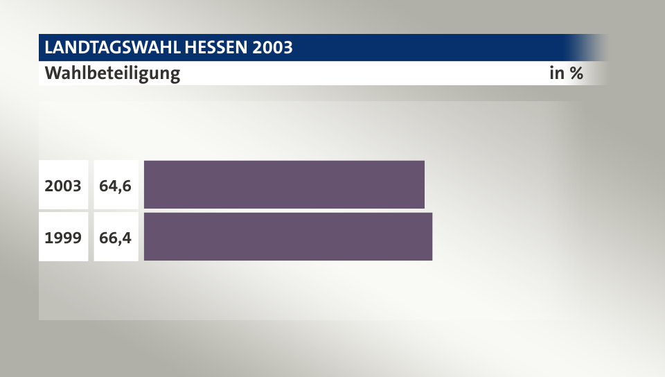 Wahlbeteiligung, in %: 64,6 (2003), 66,4 (1999)