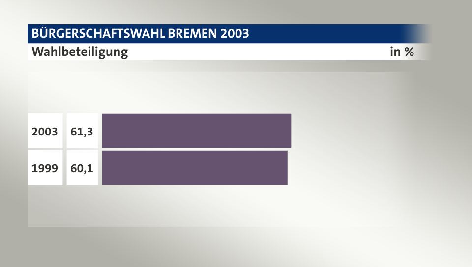 Wahlbeteiligung, in %: 61,3 (2003), 60,1 (1999)