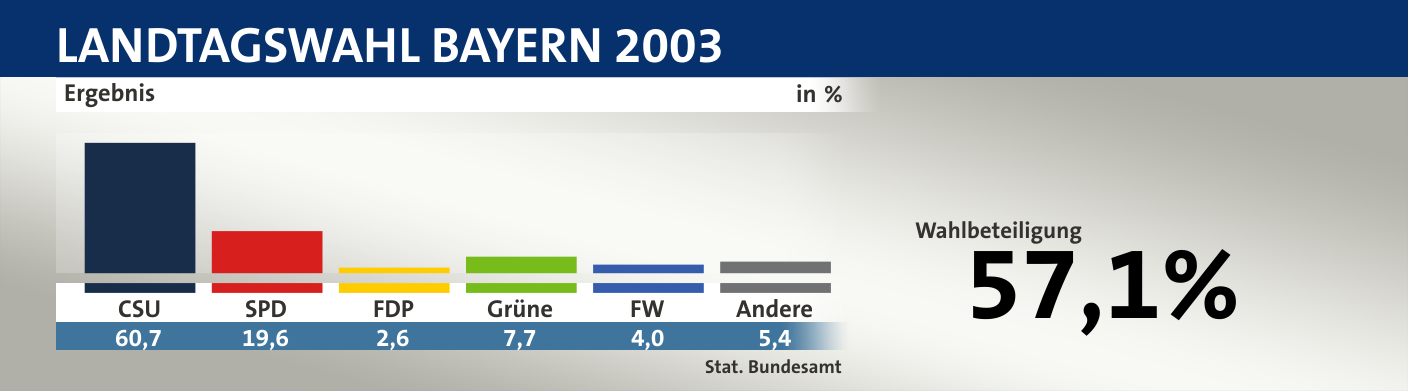 Ergebnis, in %: CSU 60,7; SPD 19,6; FDP 2,6; Grüne 7,7; FW 4,0; Andere 5,4; Quelle: |Stat. Bundesamt