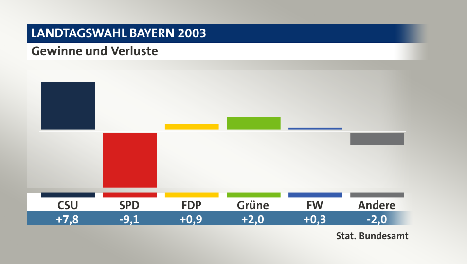 Gewinne und Verluste, in Prozentpunkten: CSU 7,8; SPD -9,1; FDP 0,9; Grüne 2,0; FW 0,3; Andere -2,0; Quelle: |Stat. Bundesamt