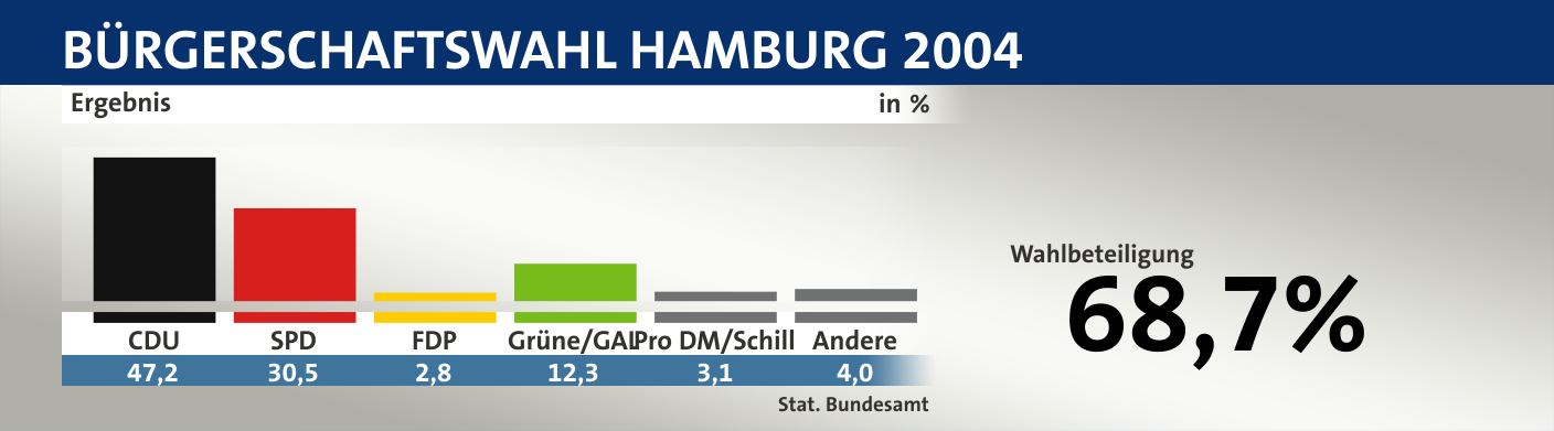 Ergebnis, in %: CDU 47,2; SPD 30,5; FDP 2,8; Grüne/GAL 12,3; Pro DM/Schill 3,1; Andere 4,0; Quelle: |Stat. Bundesamt