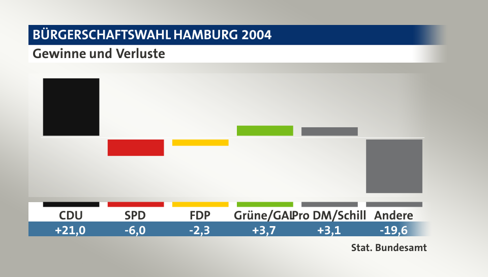 Gewinne und Verluste, in Prozentpunkten: CDU 21,0; SPD -6,0; FDP -2,3; Grüne/GAL 3,7; Pro DM/Schill 3,1; Andere -19,6; Quelle: |Stat. Bundesamt
