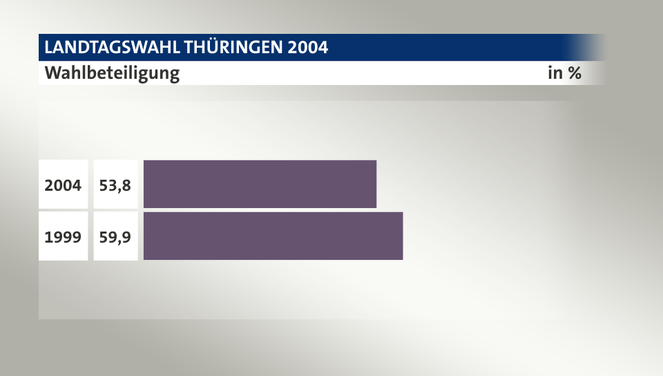 Wahlbeteiligung, in %: 53,8 (2004), 59,9 (1999)