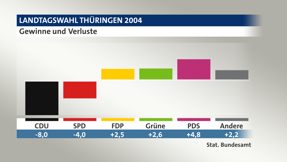 Gewinne und Verluste, in Prozentpunkten: CDU -8,0; SPD -4,0; FDP 2,5; Grüne 2,6; PDS 4,8; Andere 2,2; Quelle: |Stat. Bundesamt