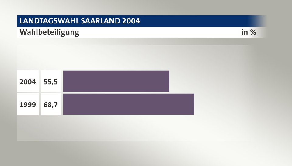 Wahlbeteiligung, in %: 55,5 (2004), 68,7 (1999)