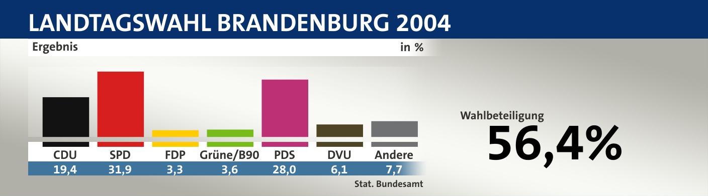 Ergebnis, in %: CDU 19,4; SPD 31,9; FDP 3,3; Grüne/B90 3,6; PDS 28,0; DVU 6,1; Andere 7,7; Quelle: |Stat. Bundesamt