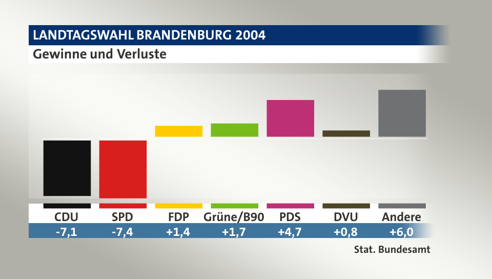 Gewinne und Verluste, in Prozentpunkten: CDU -7,1; SPD -7,4; FDP 1,4; Grüne/B90 1,7; PDS 4,7; DVU 0,8; Andere 6,0; Quelle: |Stat. Bundesamt