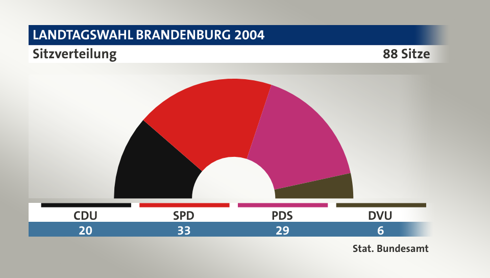 Sitzverteilung, 88 Sitze: CDU 20; SPD 33; PDS 29; DVU 6; Quelle: |Stat. Bundesamt