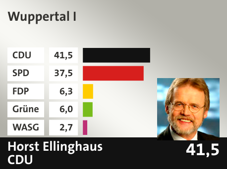 Wahlkreis Wuppertal I, in %: CDU 41.5; SPD 37.5; FDP 6.3; Grüne 6.0; WASG 2.7; 