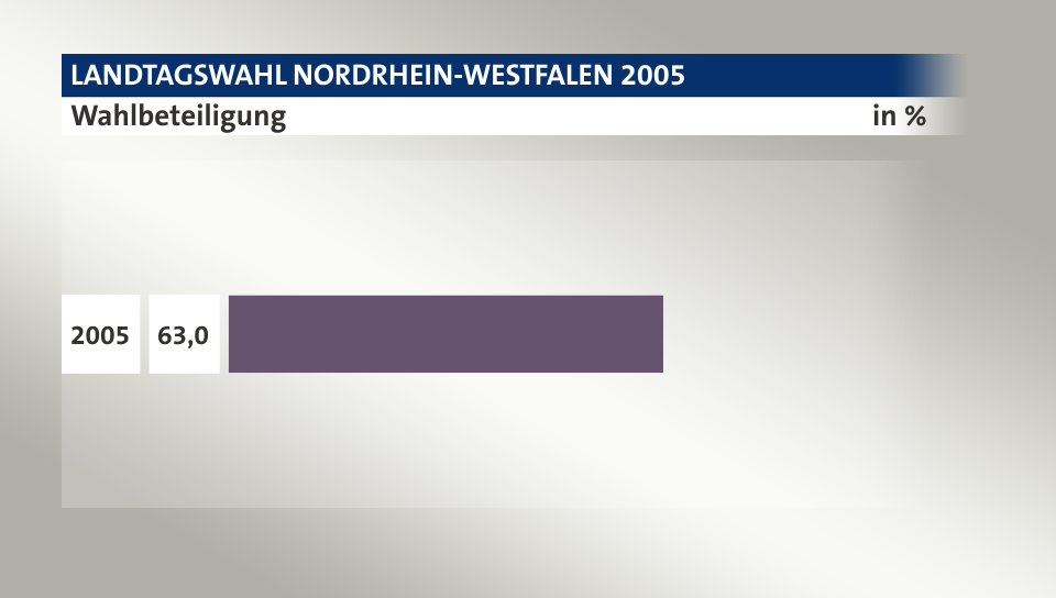 Wahlbeteiligung, in %: 63,0 (2005),  (2000)