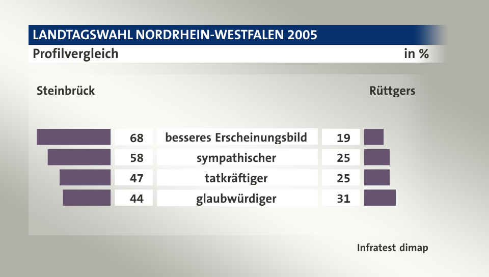 Profilvergleich (in %) besseres Erscheinungsbild: Steinbrück 68, Rüttgers 19; sympathischer: Steinbrück 58, Rüttgers 25; tatkräftiger: Steinbrück 47, Rüttgers 25; glaubwürdiger: Steinbrück 44, Rüttgers 31; Quelle: Infratest dimap