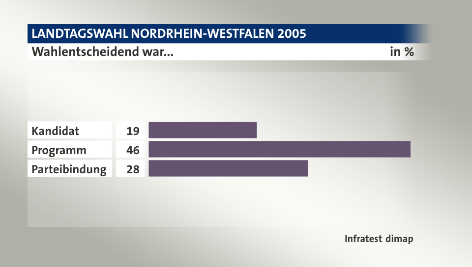 Wahlentscheidend war..., in %: Kandidat 19, Programm 46, Parteibindung 28, Quelle: Infratest dimap