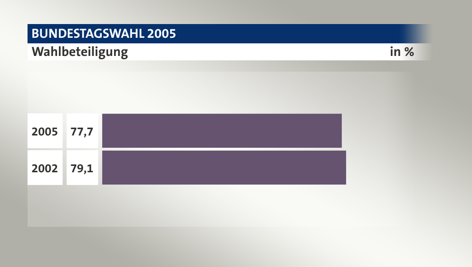 Wahlbeteiligung, in %: 77,7 (2005), 79,1 (2002)