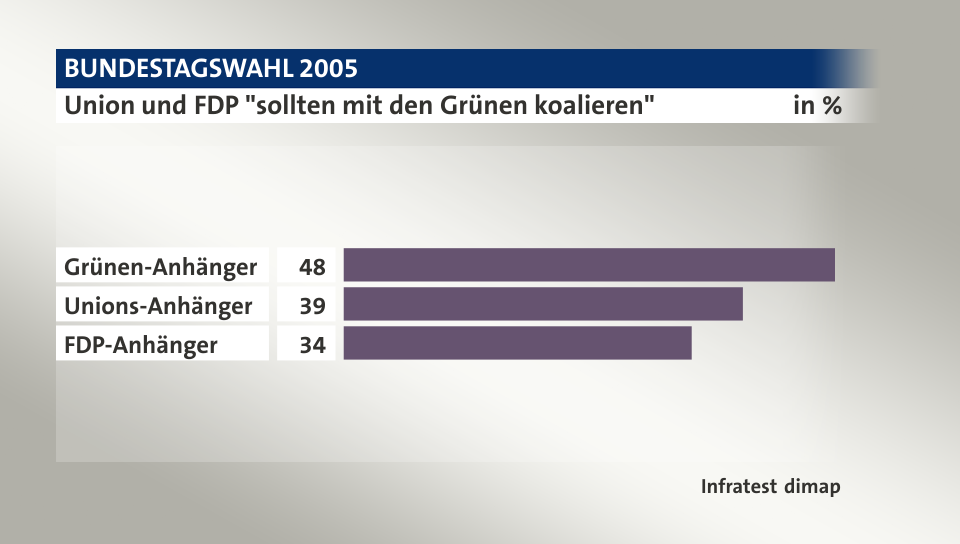 Union und FDP 