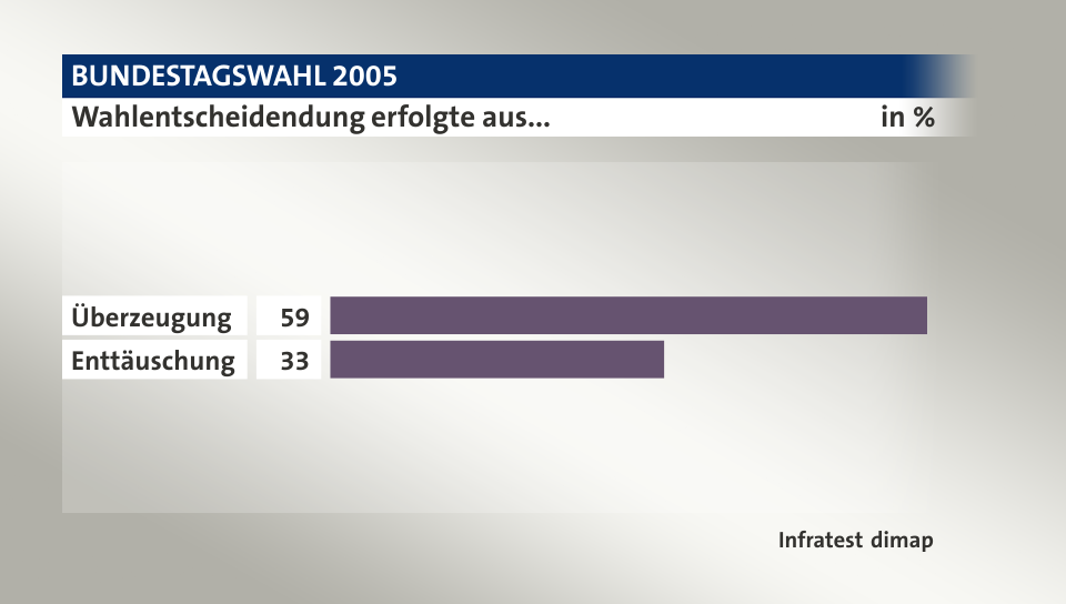 Wahlentscheidendung erfolgte aus..., in %: Überzeugung 59, Enttäuschung 33, Quelle: Infratest dimap