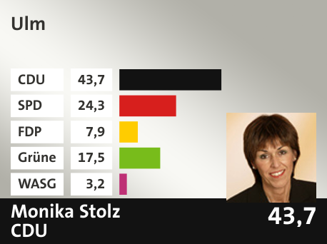 Wahlkreis Ulm, in %: CDU 43.7; SPD 24.3; FDP 7.9; Grüne 17.5; WASG 3.2; 