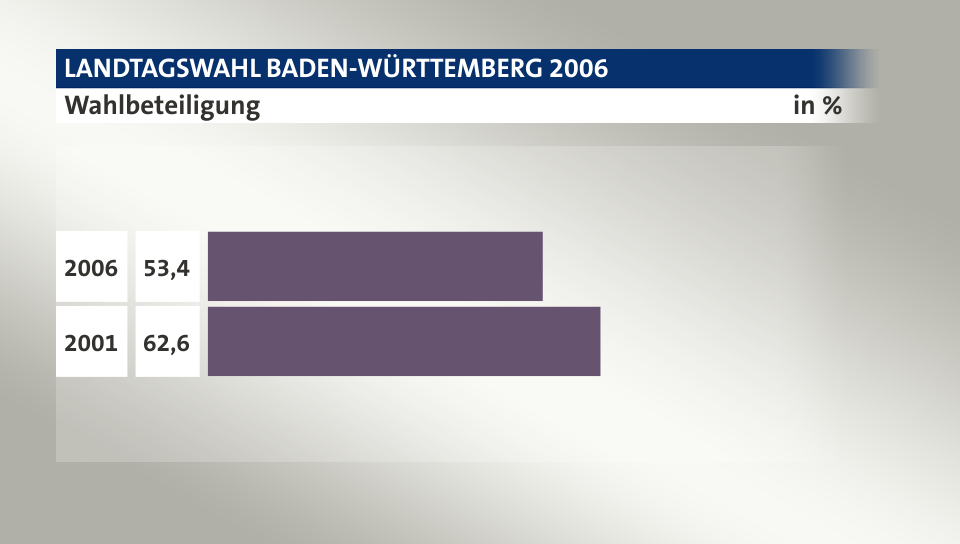 Wahlbeteiligung, in %: 53,4 (2006), 62,6 (2001)